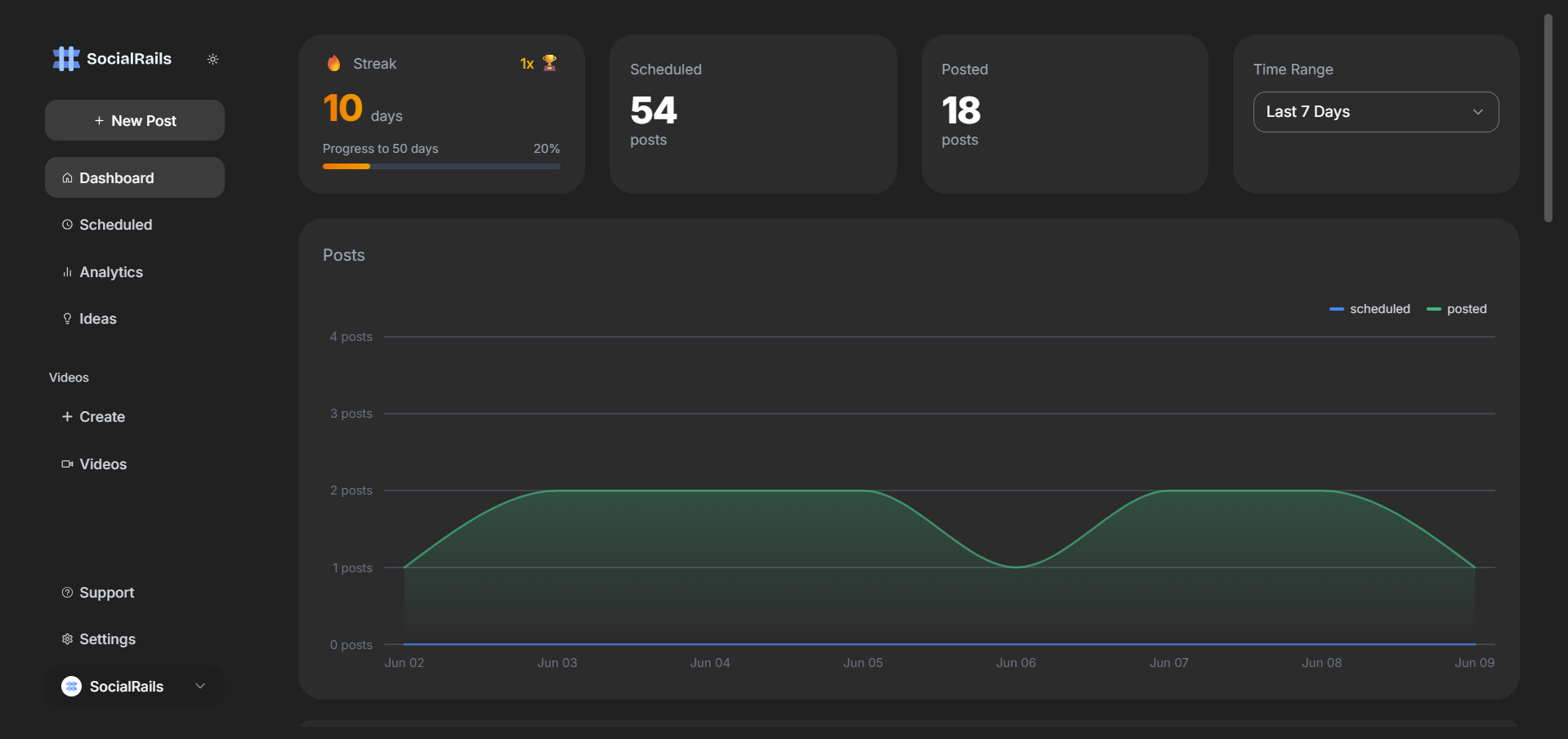 SocialRails analytics dashboard in dark mode displaying real-time metrics, engagement graphs, and performance trends