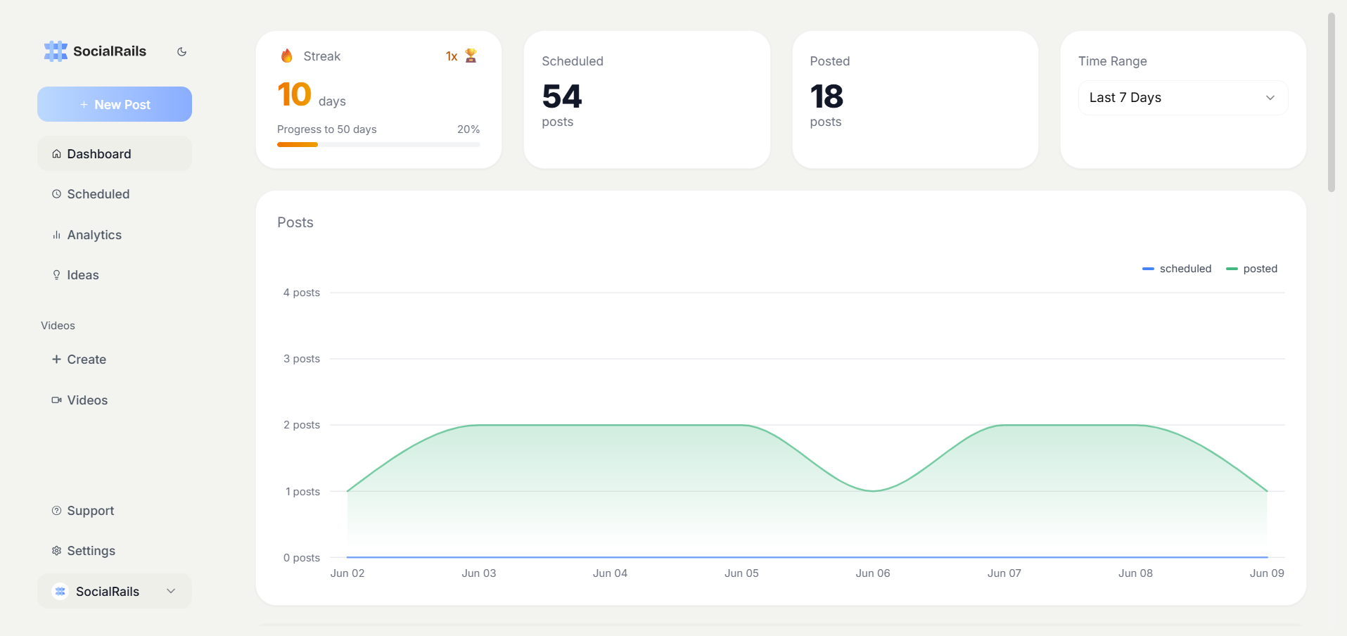 SocialRails analytics dashboard in light mode showing engagement metrics, follower growth charts, and performance statistics